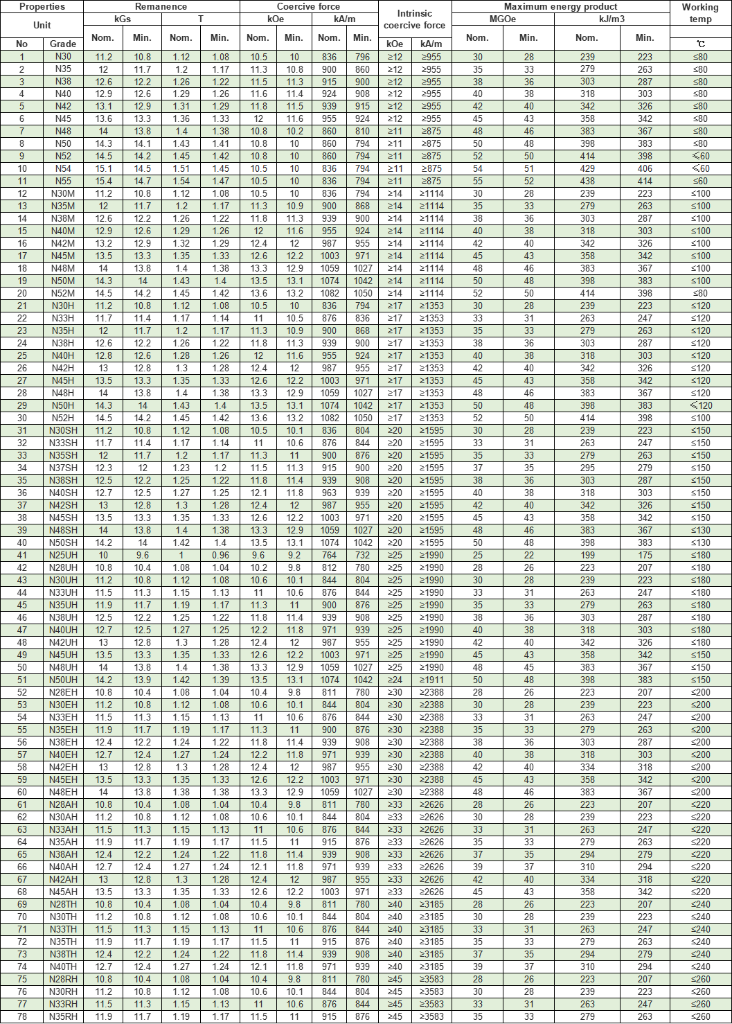 Different Grades of Neodymium Magnet