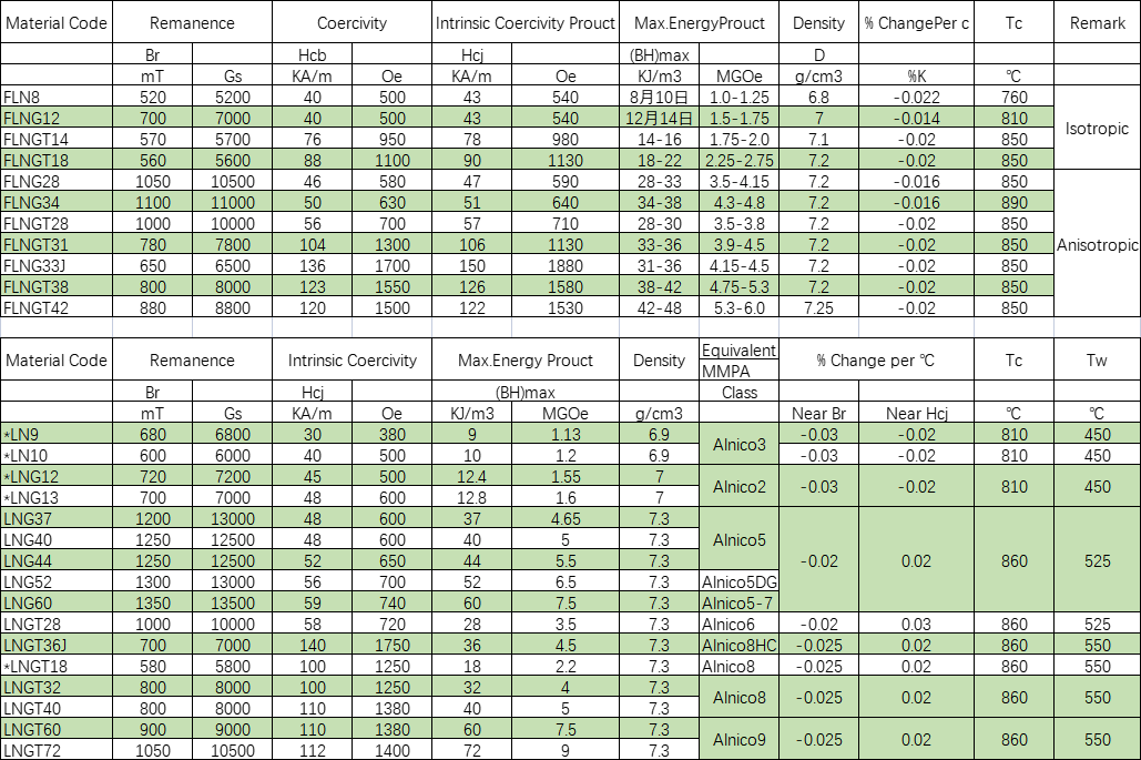 Specification of AlNiCo Magnets